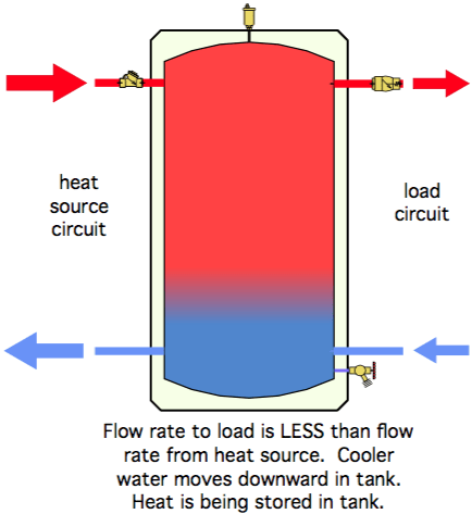 The Truth about Black Storage Tanks and Water Temperature