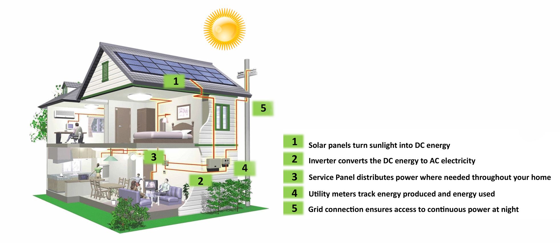 How Solar Works Horizontal