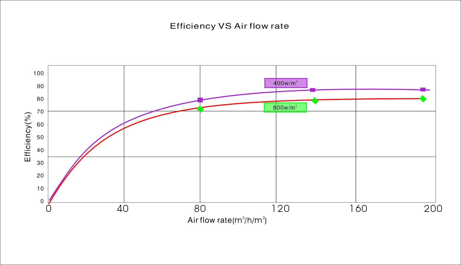 Efficiency vs Air flow rate