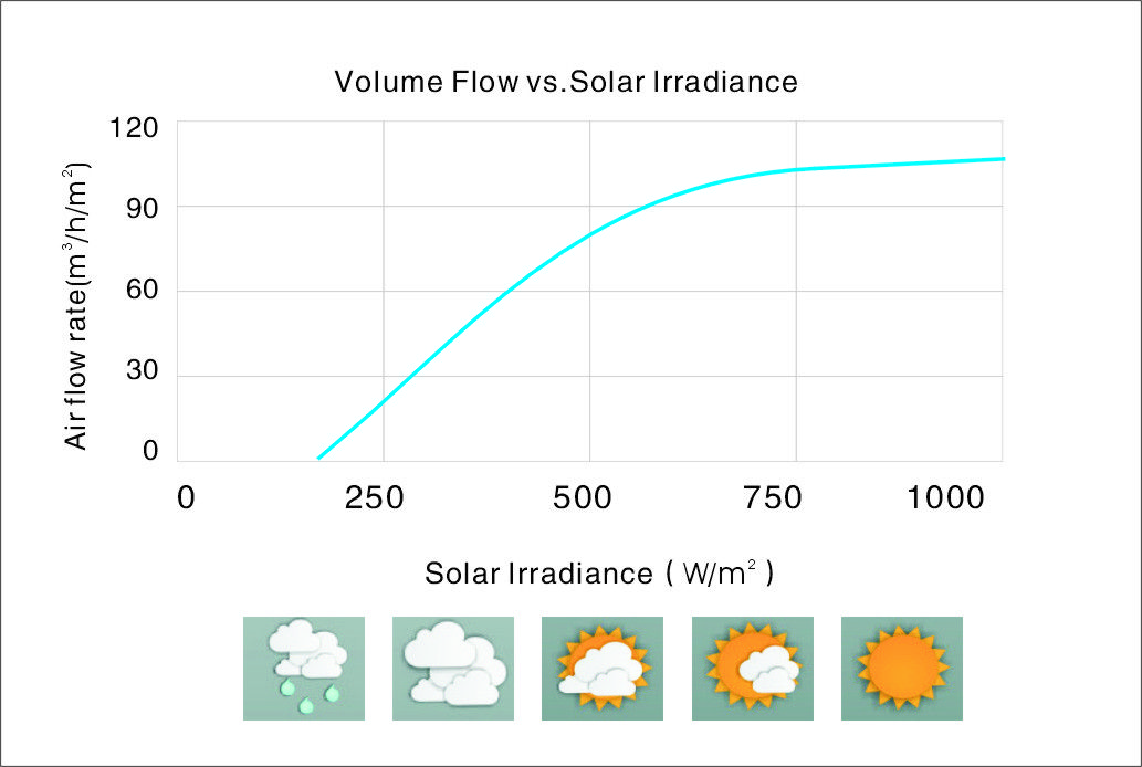 Volume flow vs Solar Irradiance