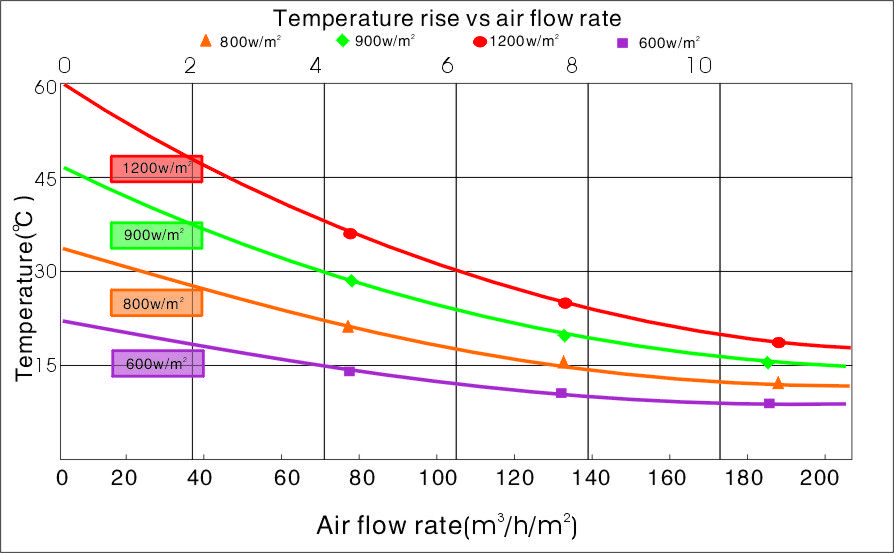 Temperature rise vs Air flow rate