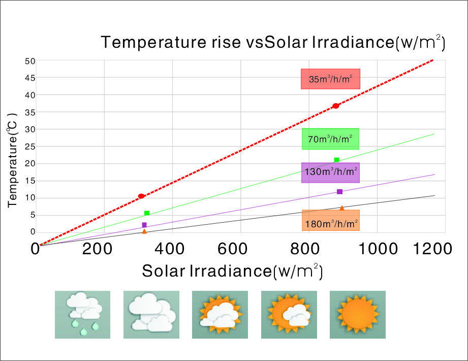 Know Solar Air Heater Performance Indicators