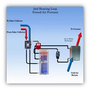 solar thermal air furnace