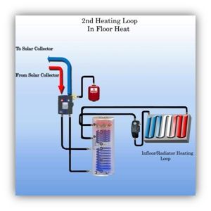 solar thermal infloor heat