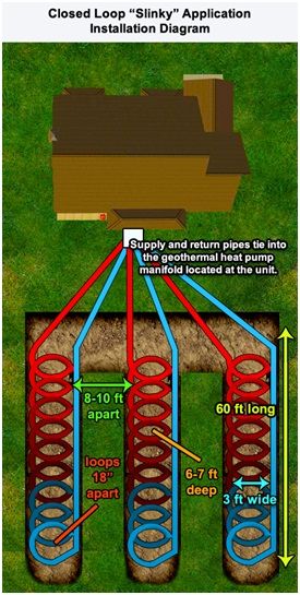 closed loop slinky application