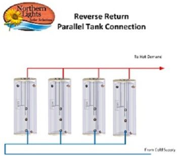 Multiple tanks can be used to create more storage solar thermal tank