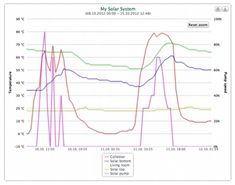 Monitoring