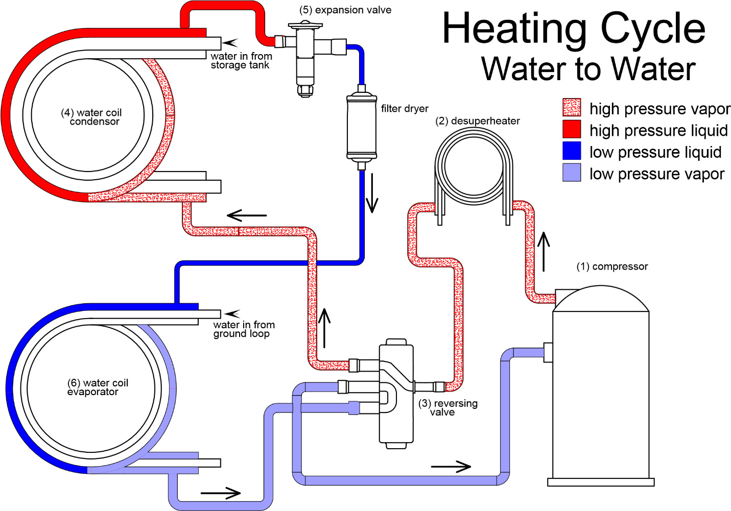 Heating Cycle - Water to Water