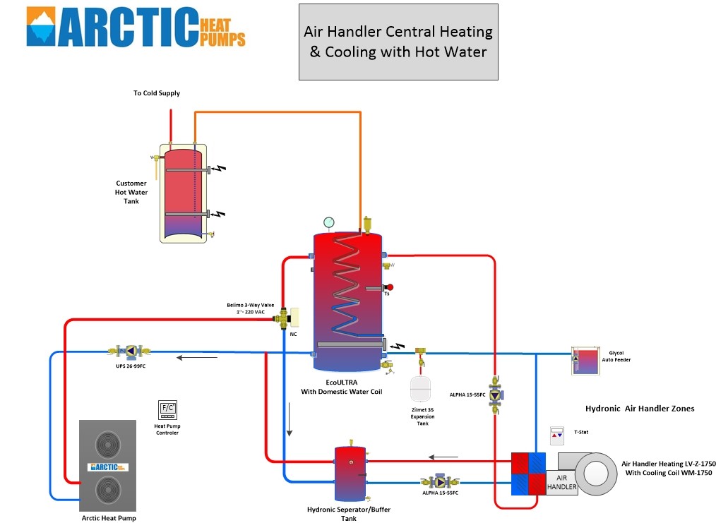 Heating and Cooling with Central Air Handler + Domestic Hot Water