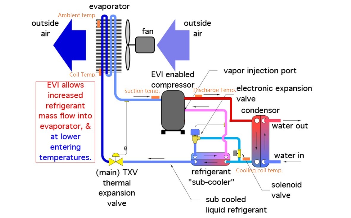 EVI Technology