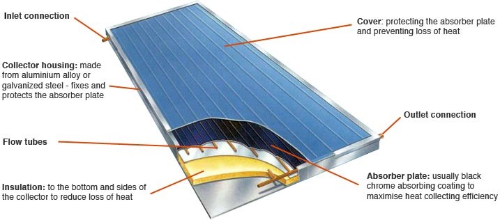 Flat Plate Solar Water Heater