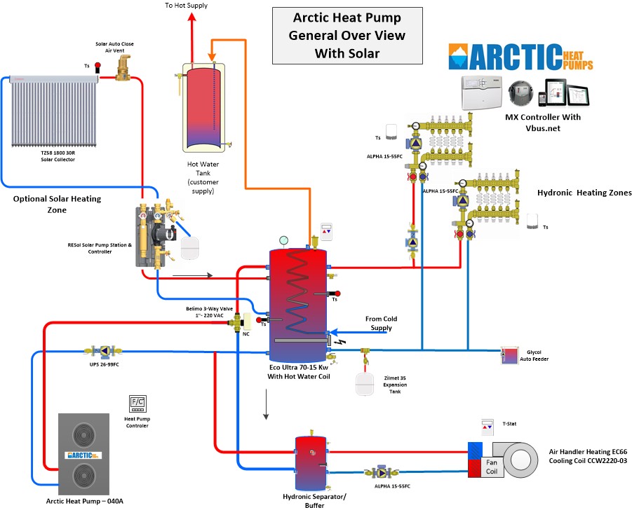 Complete home heating system with Buffer Tank