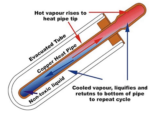 Solar Vacuum Tubes