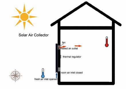 When the fresh air inlet is opened, room air inlet closed, the system brings in heated fresh air into the room. Fresh air inlet is opened