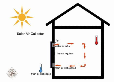 When the fresh air inlet is closed, it is possible to heat the indoor air circularly in winter, by opening the room air inlet underneath. Fresh air inlet is closed