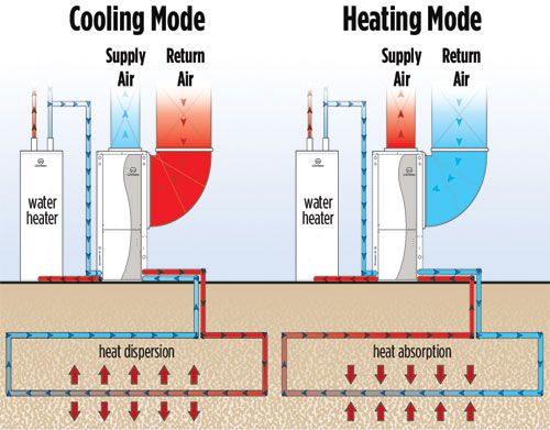 Geothermal heat transfer