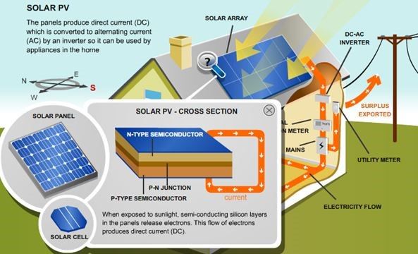 Solar PV info