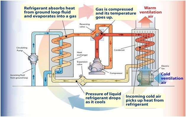 The heat pump system (air space heating form)