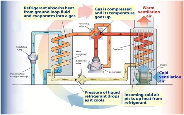 The heat pump system (air space heating form) The heat pump system (air space heating form)