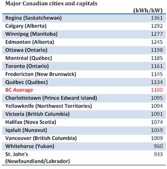 average solar production