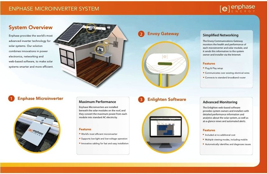 Enpahase Microinverter System