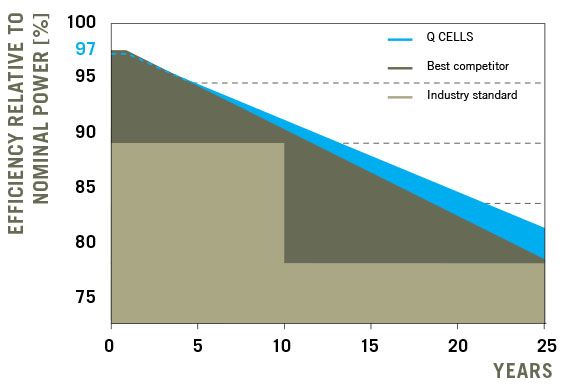 Q CELLS PERFORMANCE WARRANTY