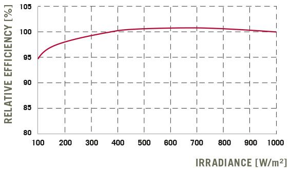 PERFORMANCE AT LOW IRRADIANCE