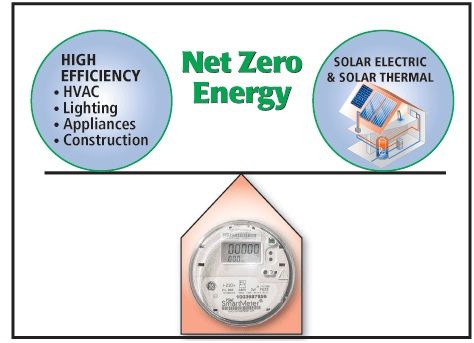 How Zero Energy Home Works How Zero Energy Home Works
