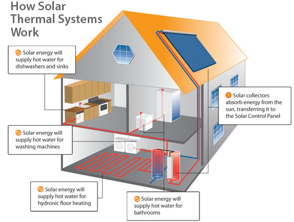 DIY Solar Heating Packages Specifications for Users General