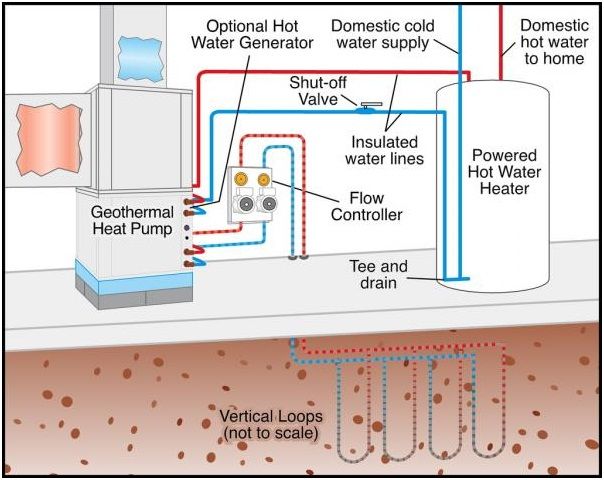 Heating Water By Solar Or By Geothermal